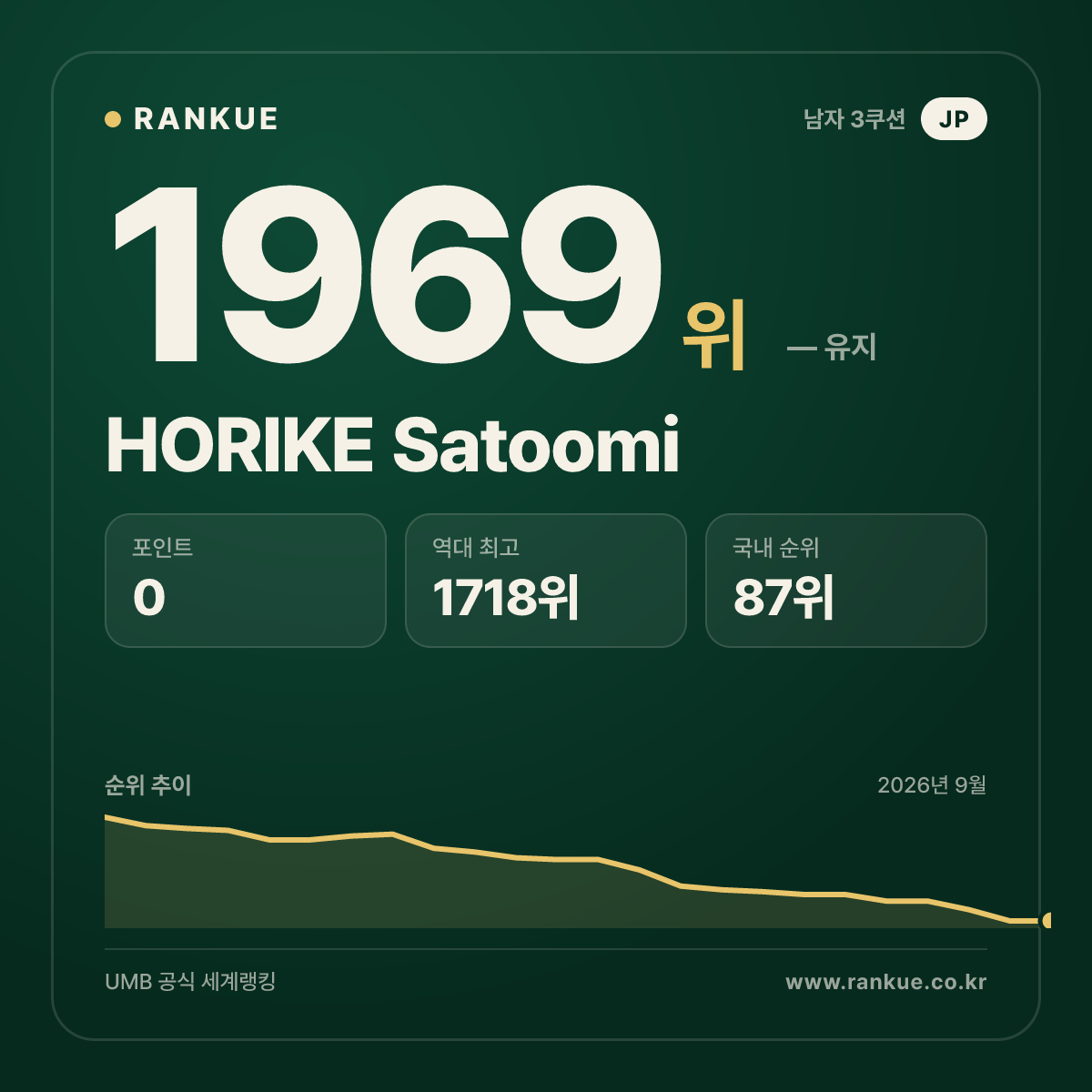 HORIKE Satoomi — 당구 세계랭킹 1969위