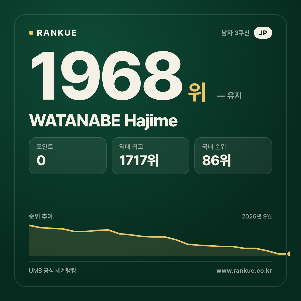 WATANABE Hajime — 당구 세계랭킹 1968위