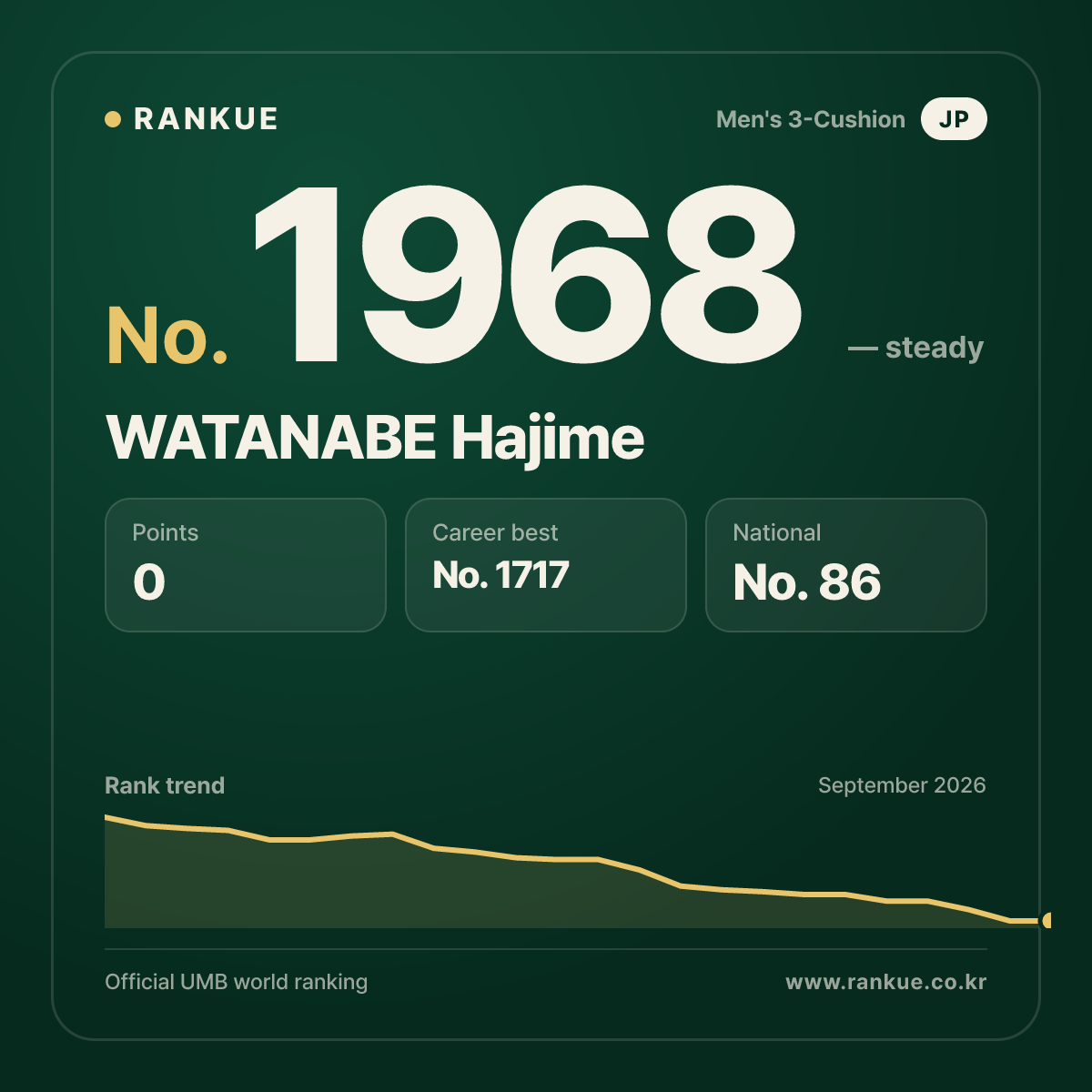 WATANABE Hajime — Billiards World Ranking No.1968