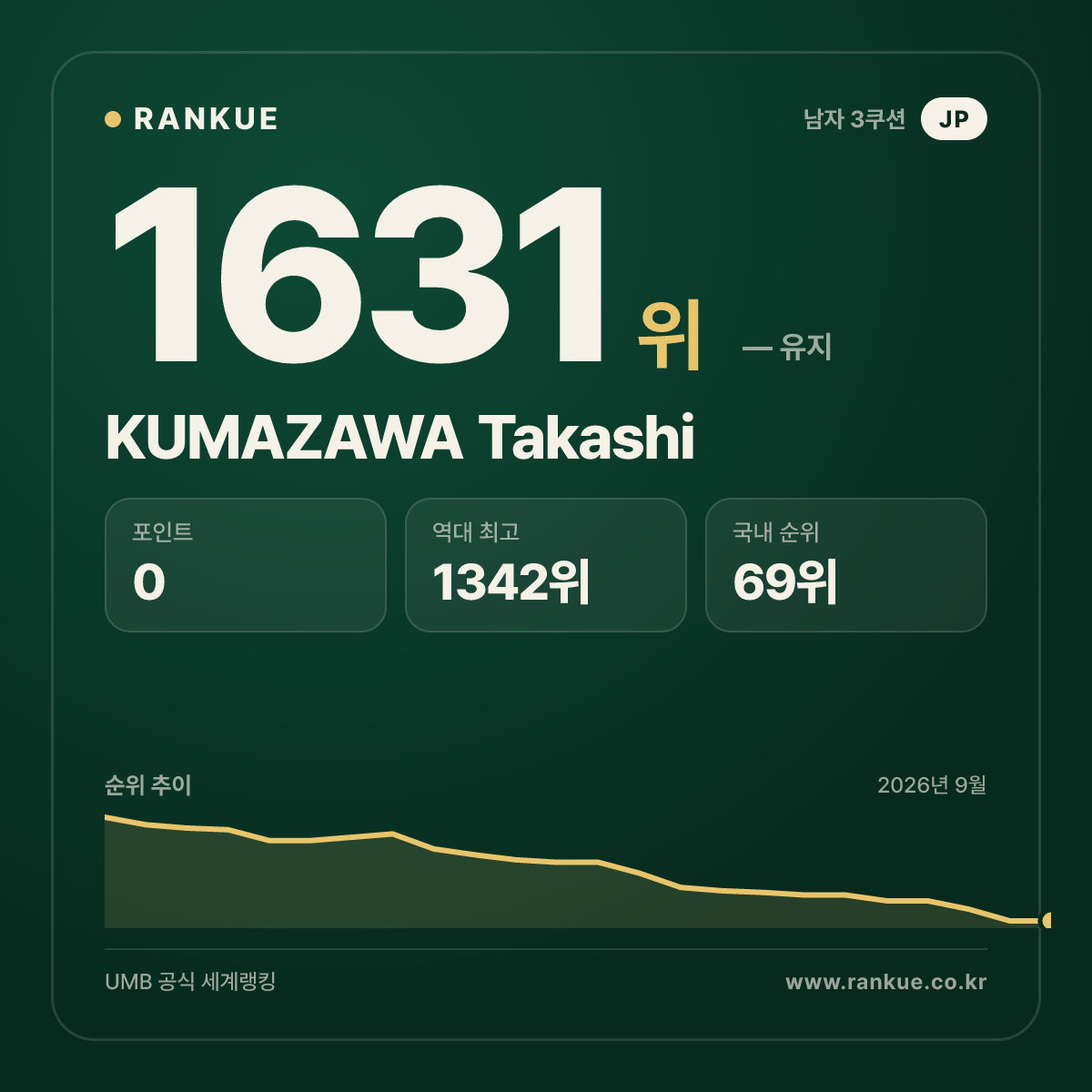 KUMAZAWA Takashi — 당구 세계랭킹 1631위