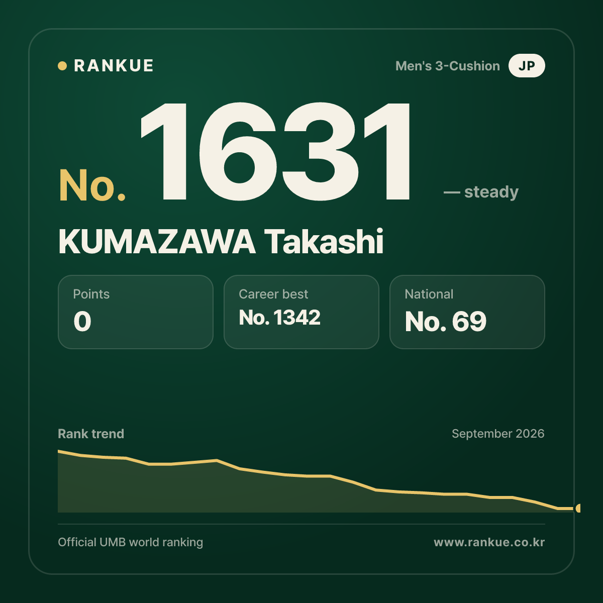 KUMAZAWA Takashi — Billiards World Ranking No.1631