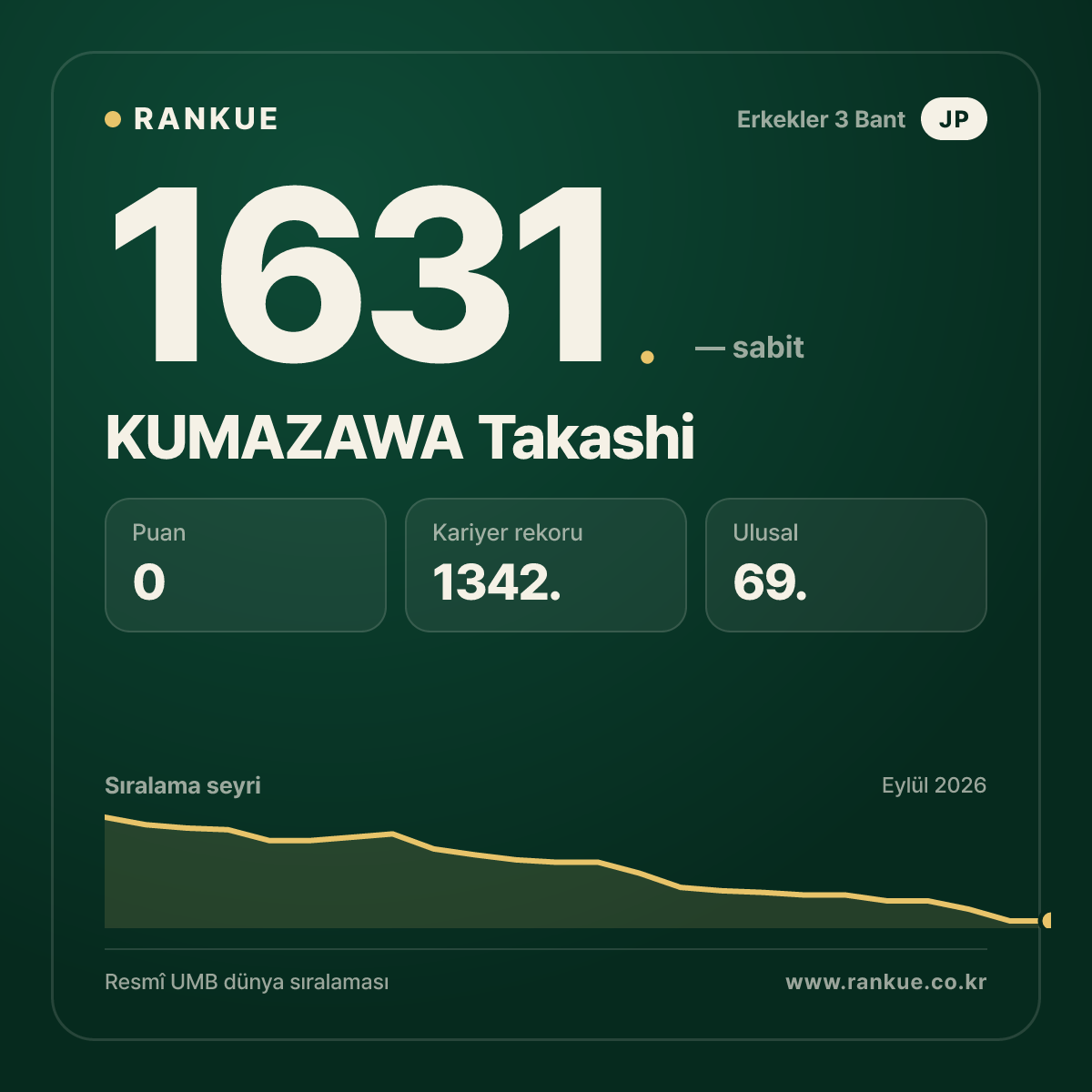 KUMAZAWA Takashi — Bilardo Dünya Sıralaması 1631.