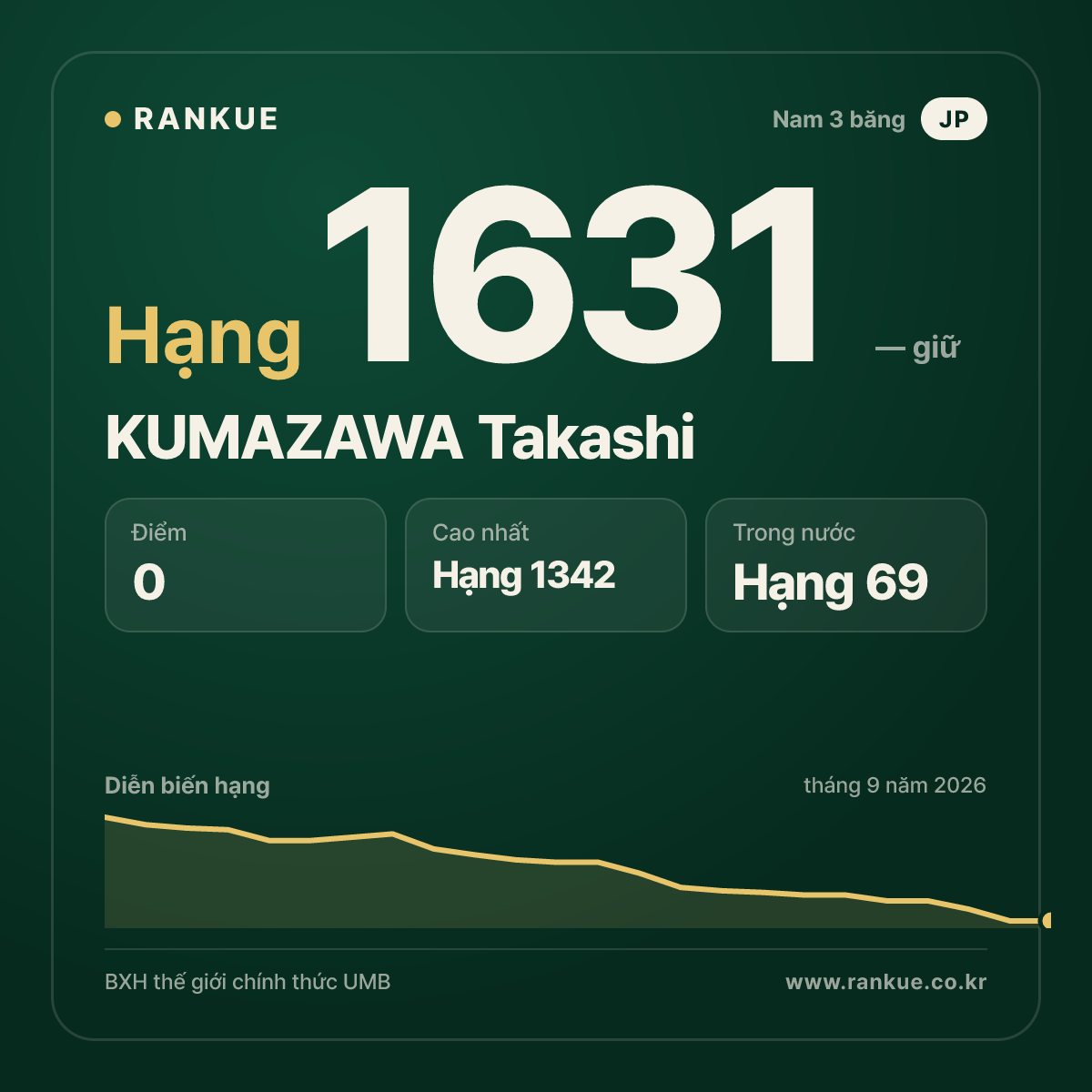KUMAZAWA Takashi — BXH Bida Thế giới hạng 1631