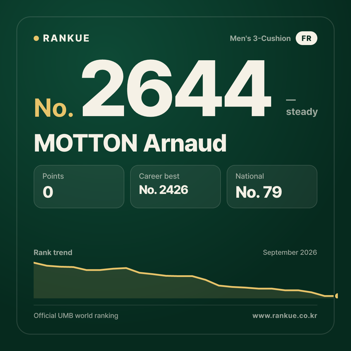 MOTTON Arnaud — Billiards World Ranking No.2644