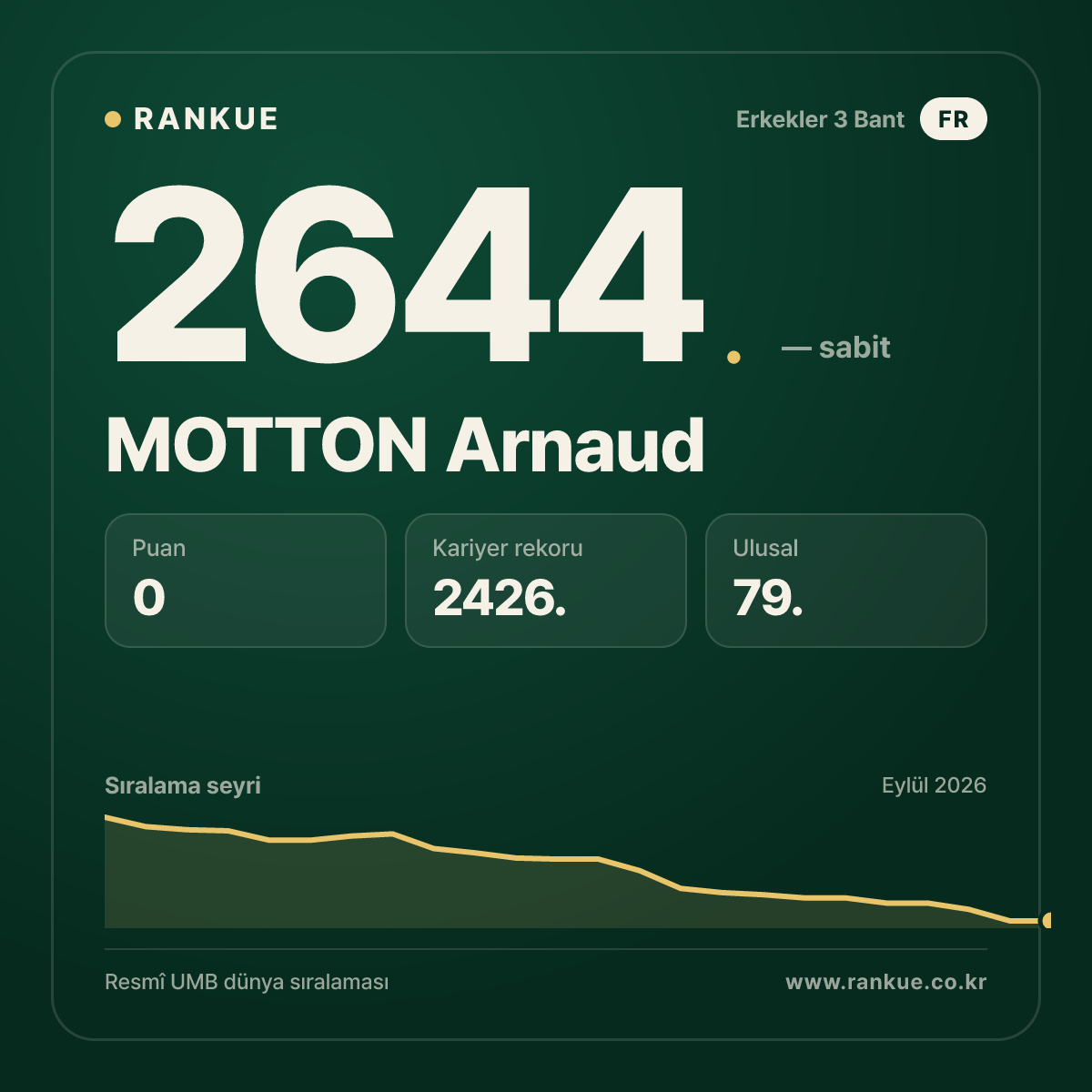 MOTTON Arnaud — Bilardo Dünya Sıralaması 2644.