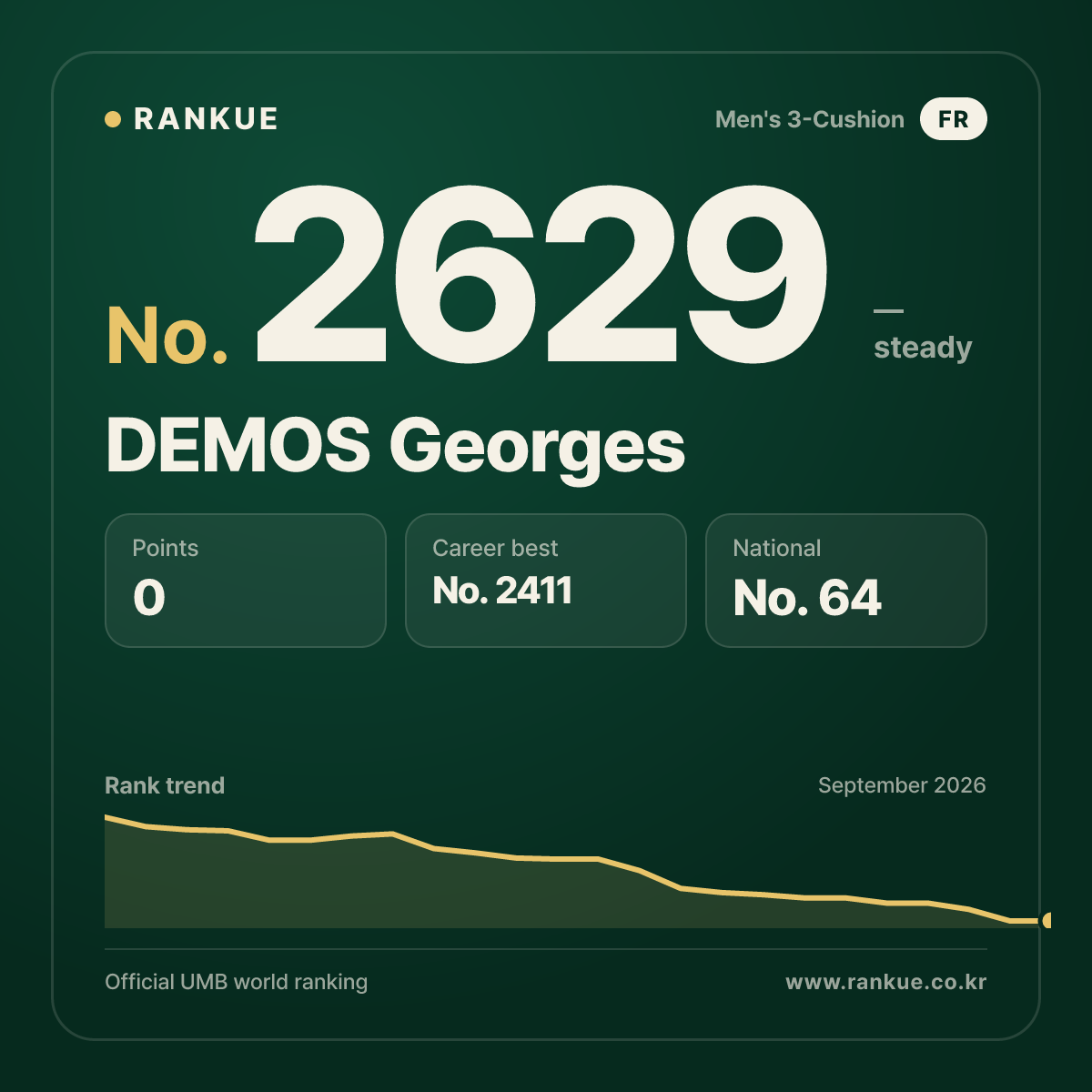 DEMOS Georges — Billiards World Ranking No.2629
