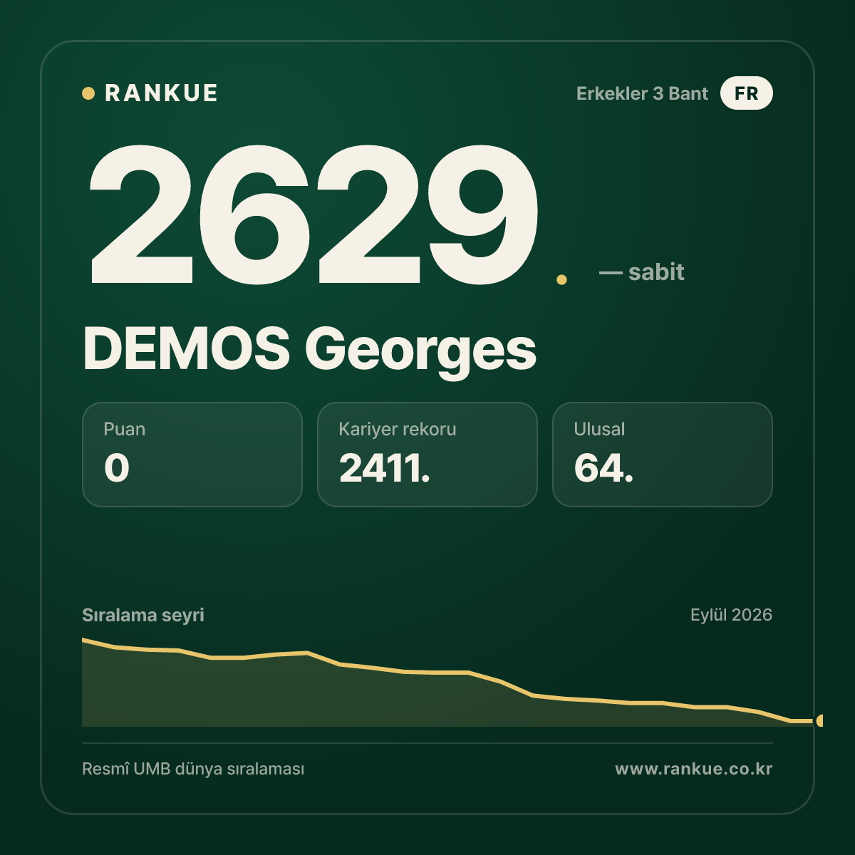 DEMOS Georges — Bilardo Dünya Sıralaması 2629.