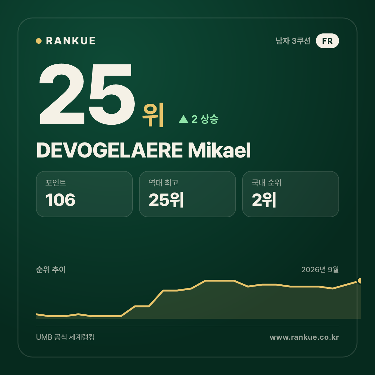 DEVOGELAERE Mikael — 25위
