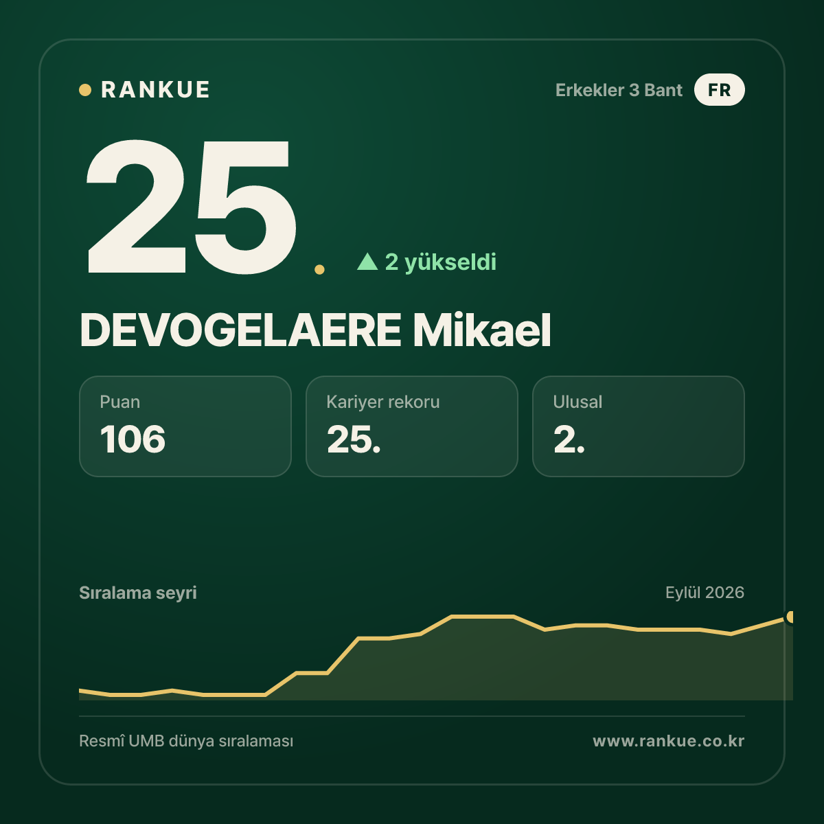 DEVOGELAERE Mikael — 25.
