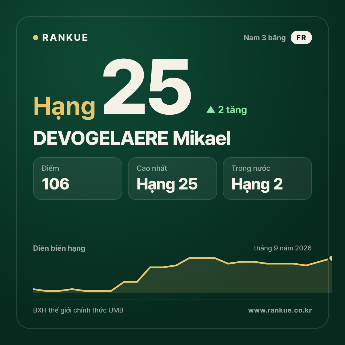 DEVOGELAERE Mikael — hạng 25