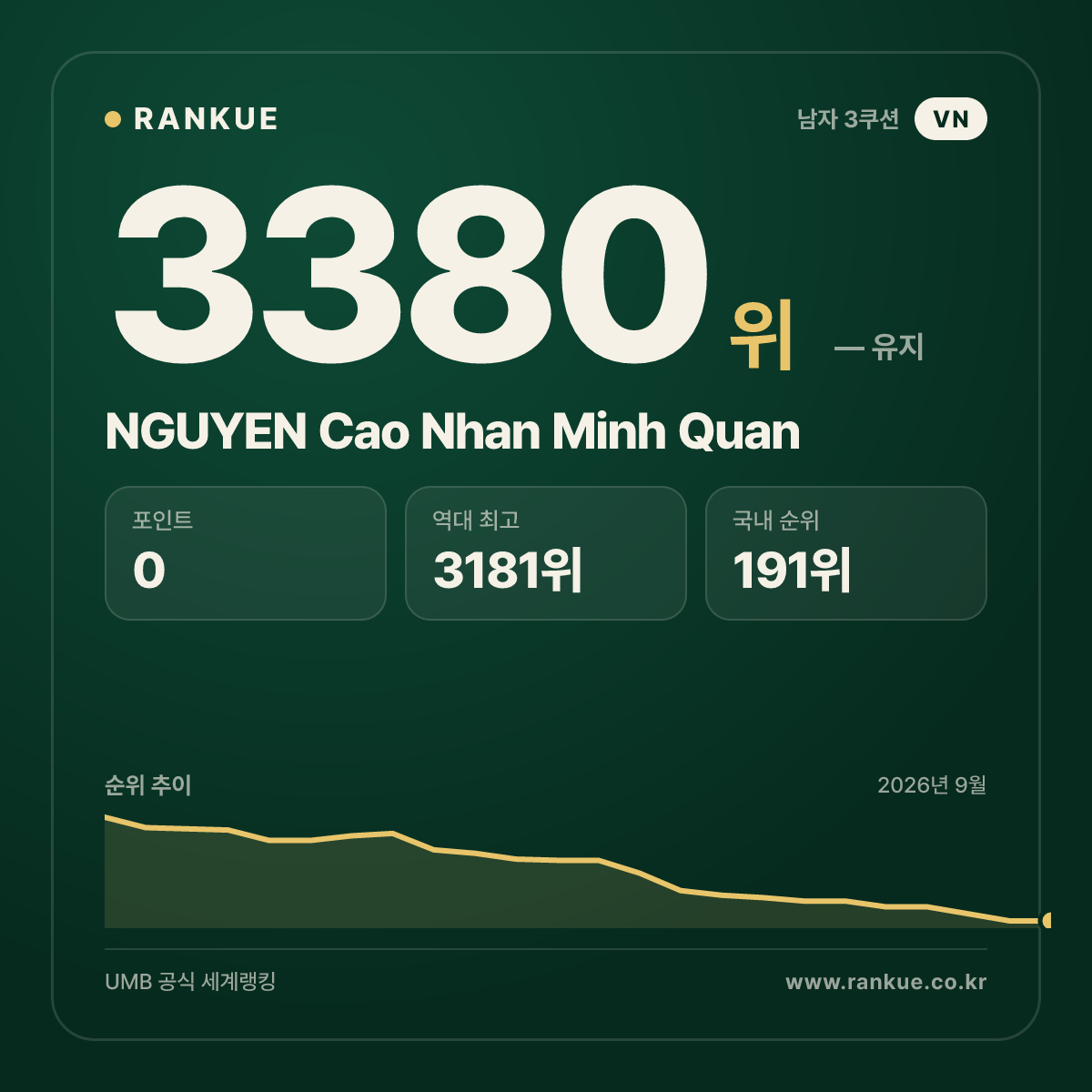 NGUYEN Cao Nhan Minh Quan — 당구 세계랭킹 3380위