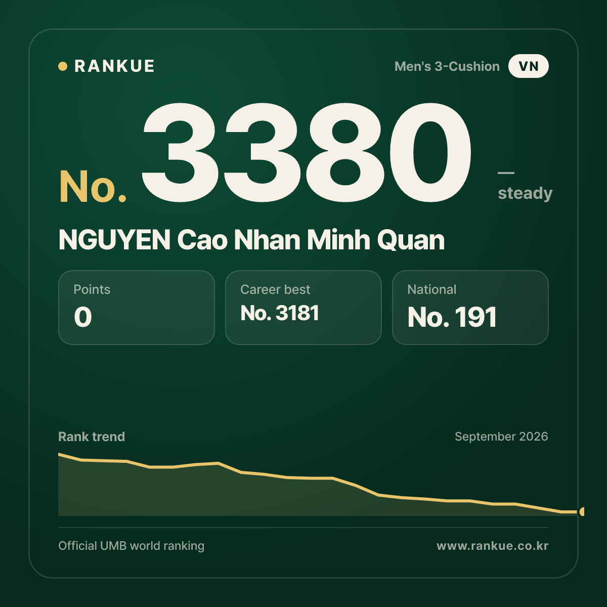 NGUYEN Cao Nhan Minh Quan — Billiards World Ranking No.3380