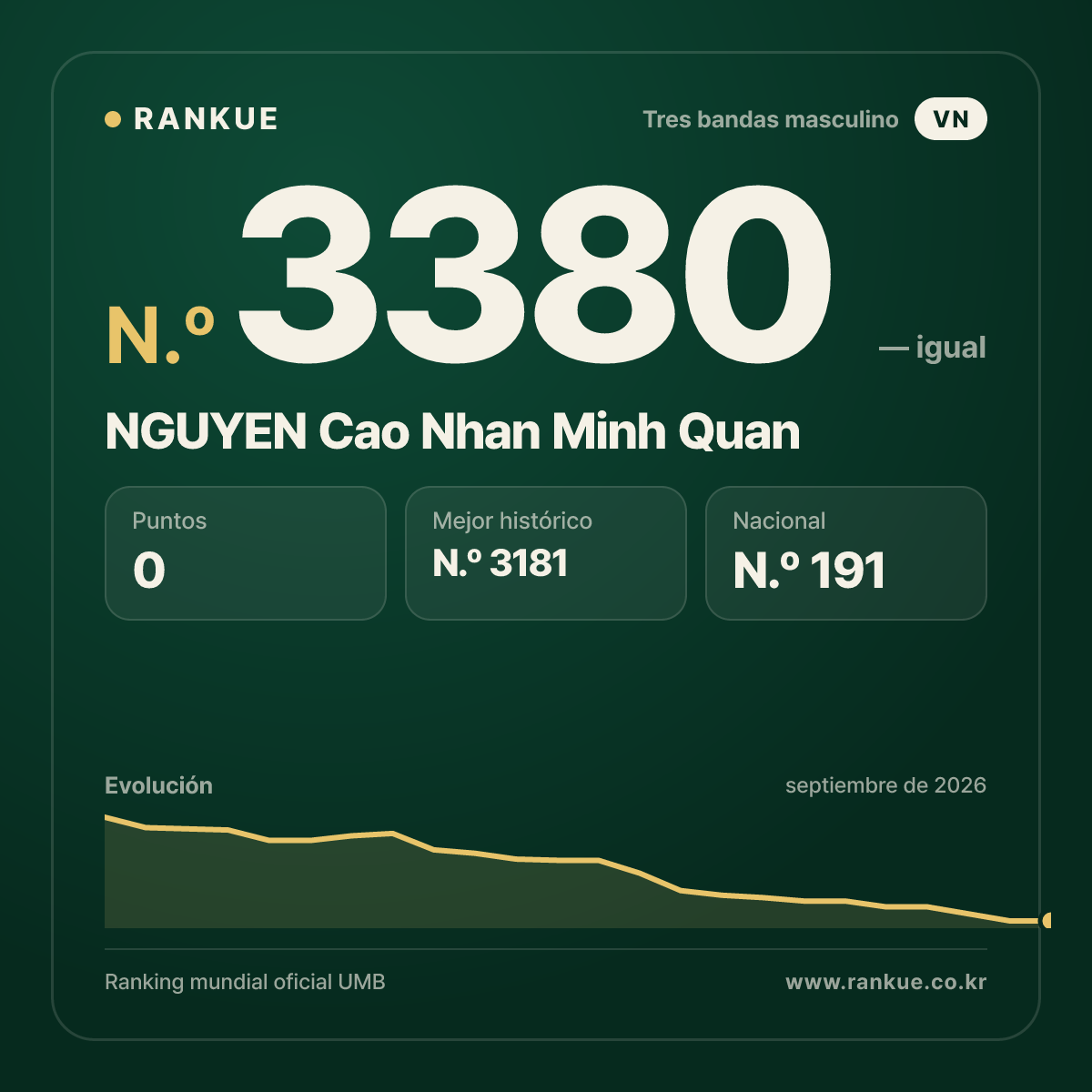 NGUYEN Cao Nhan Minh Quan — Ranking Mundial de Billar N.º 3380
