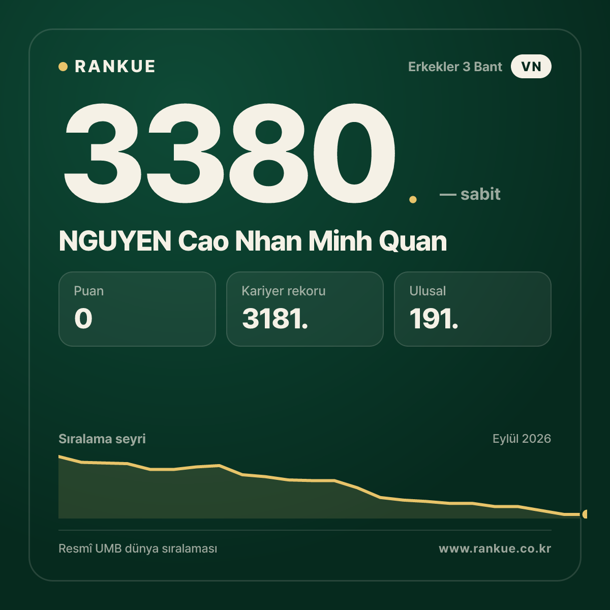 NGUYEN Cao Nhan Minh Quan — Bilardo Dünya Sıralaması 3380.