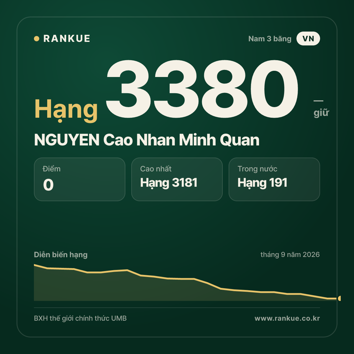 NGUYEN Cao Nhan Minh Quan — BXH Bida Thế giới hạng 3380