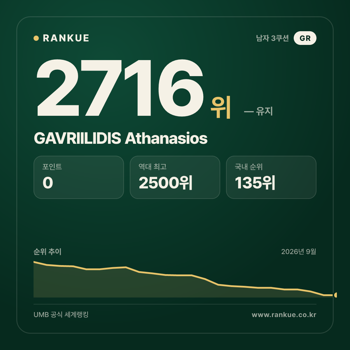 GAVRIILIDIS Athanasios — 당구 세계랭킹 2716위