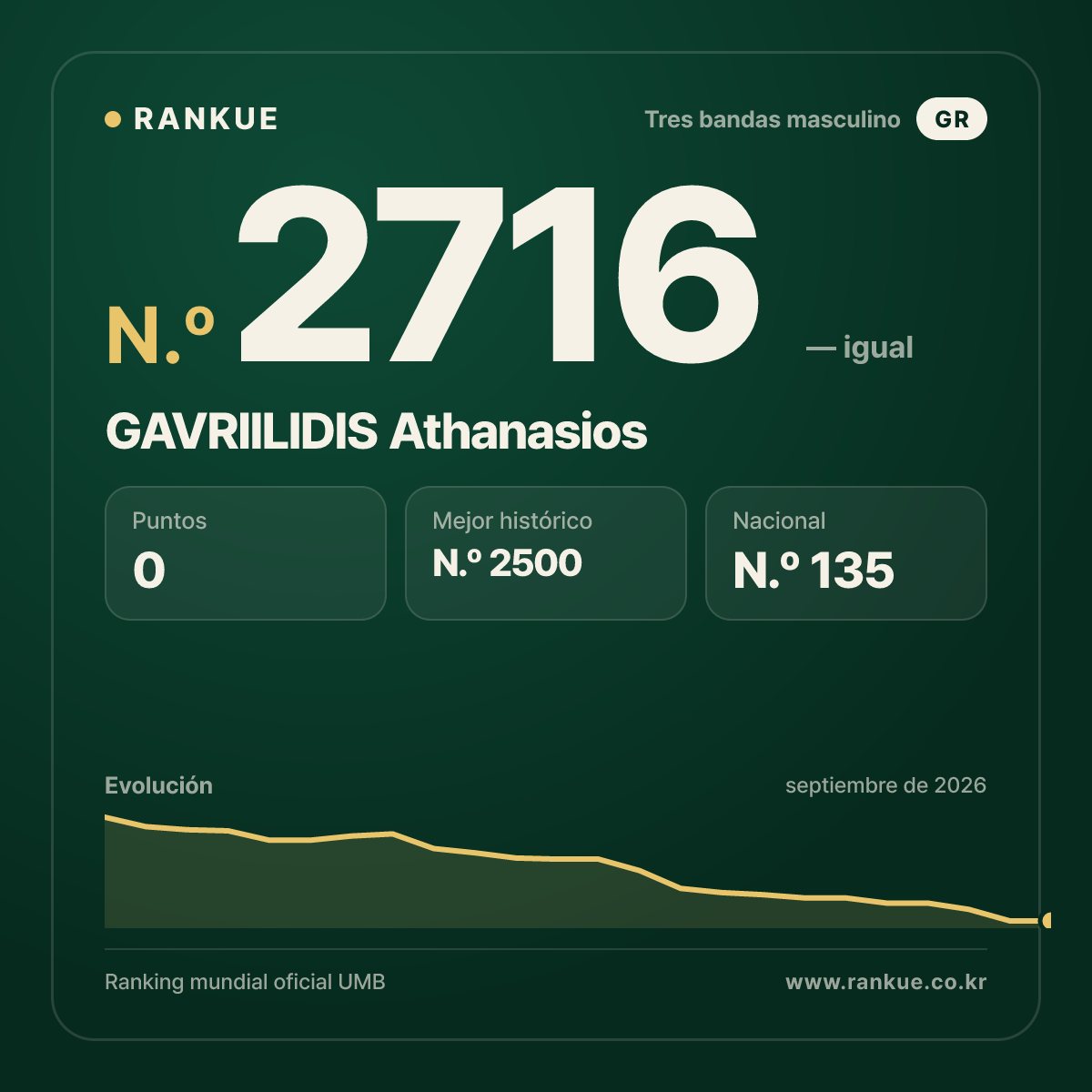 GAVRIILIDIS Athanasios — Ranking Mundial de Billar N.º 2716