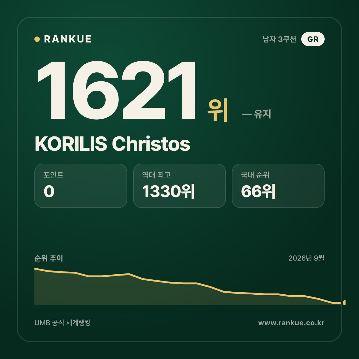 KORILIS Christos — 당구 세계랭킹 1621위
