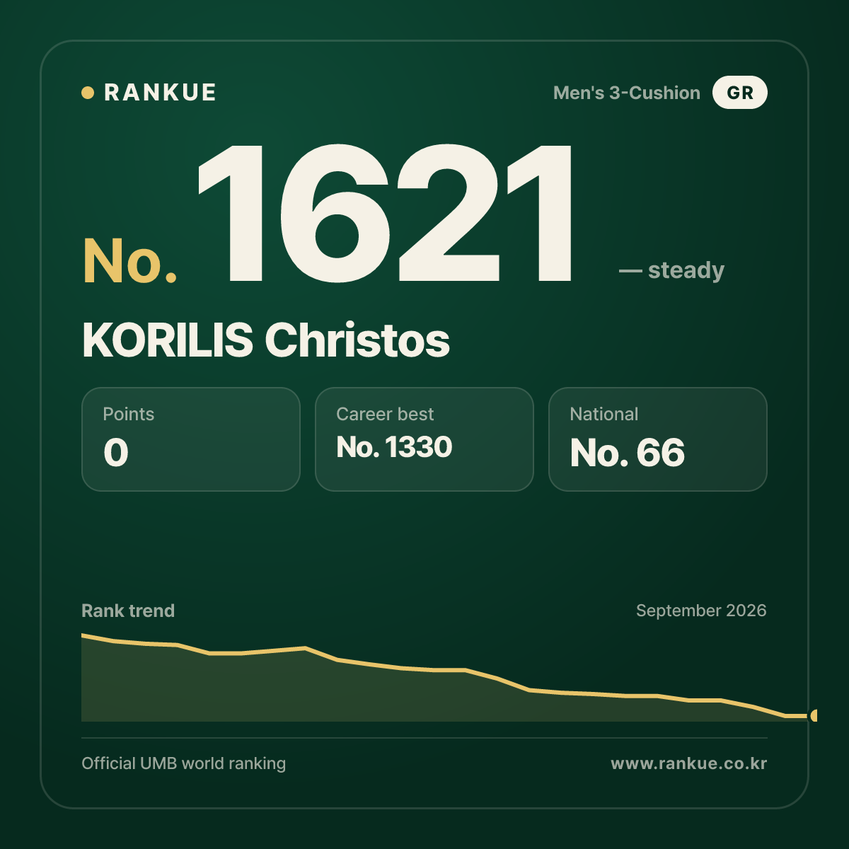 KORILIS Christos — Billiards World Ranking No.1621