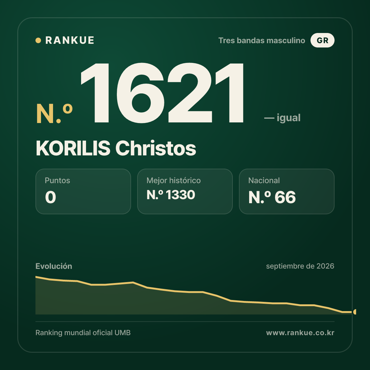 KORILIS Christos — Ranking Mundial de Billar N.º 1621