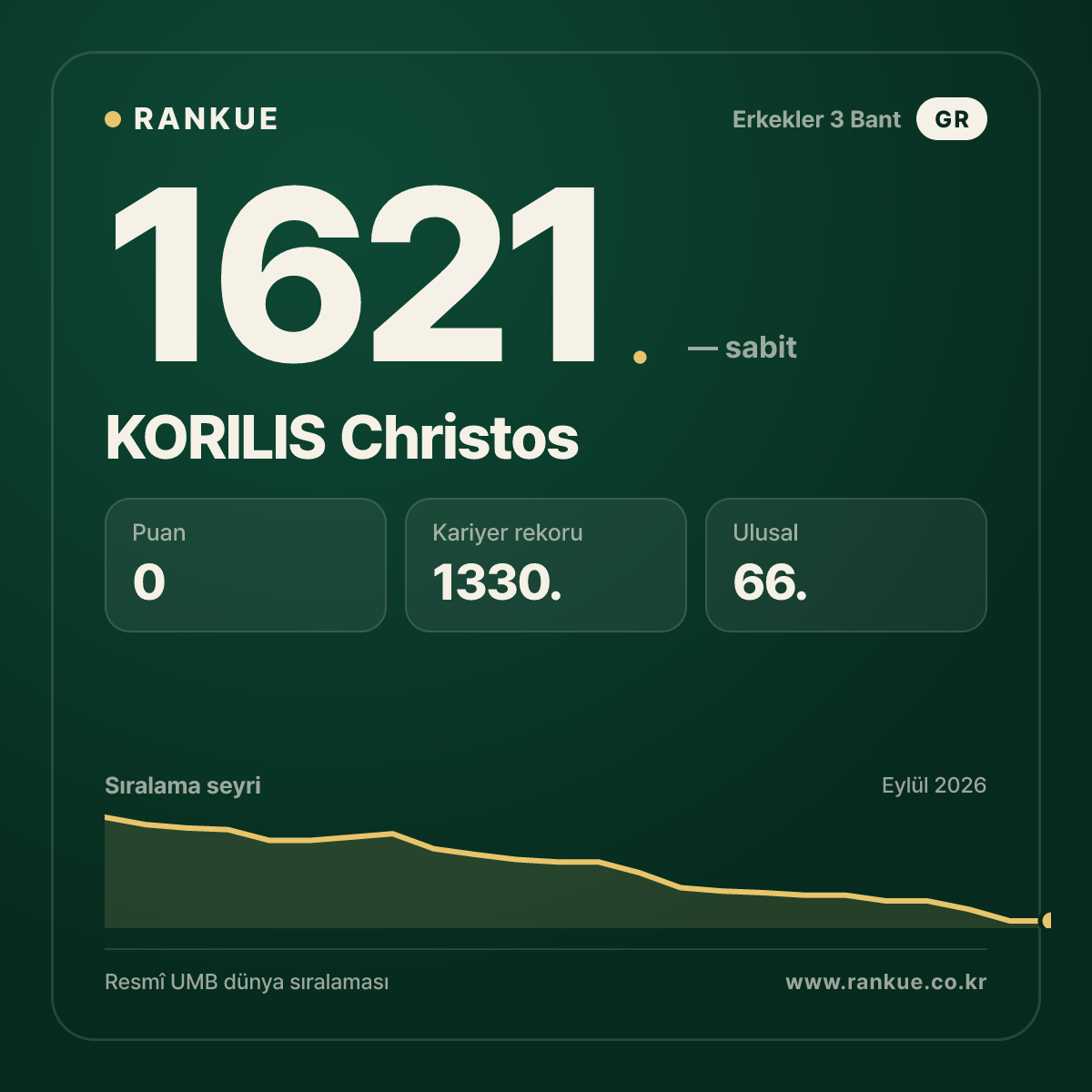KORILIS Christos — Bilardo Dünya Sıralaması 1621.