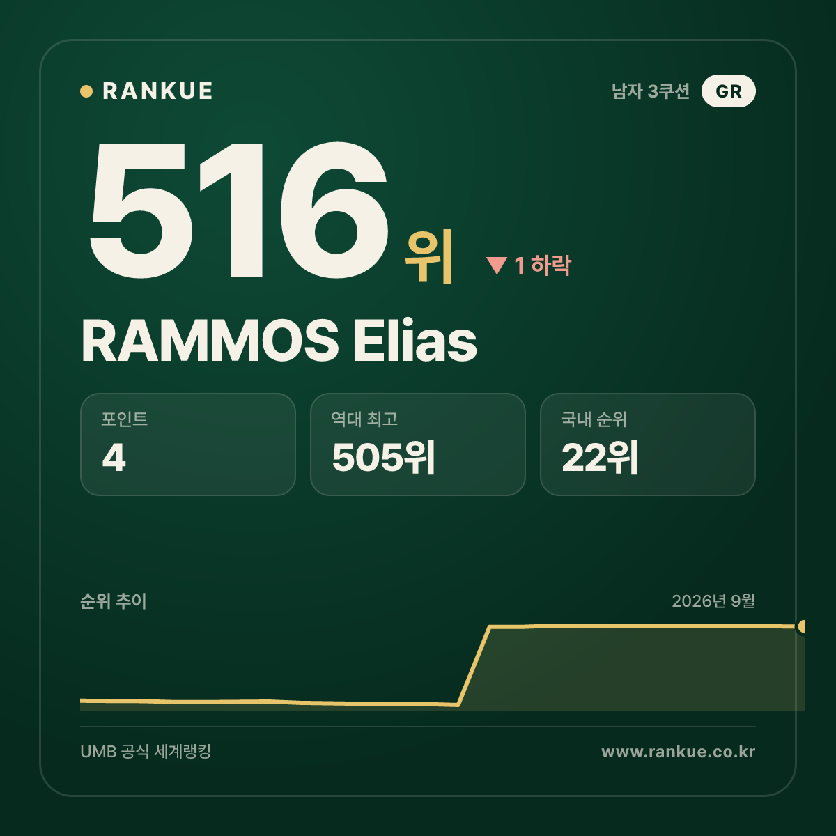 RAMMOS Elias — 516위