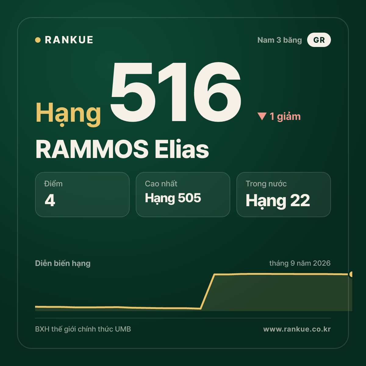 RAMMOS Elias — hạng 516