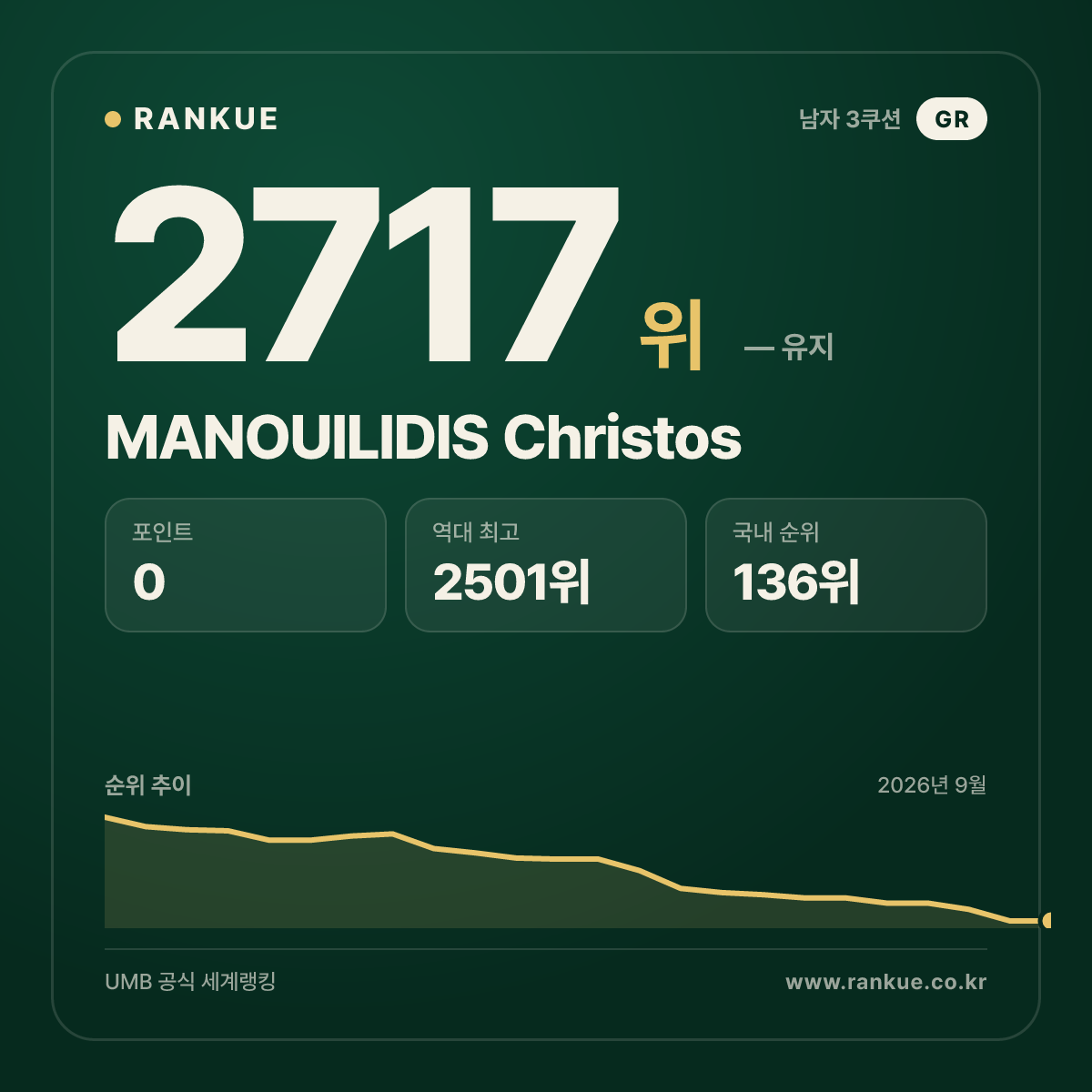 MANOUILIDIS Christos — 당구 세계랭킹 2717위