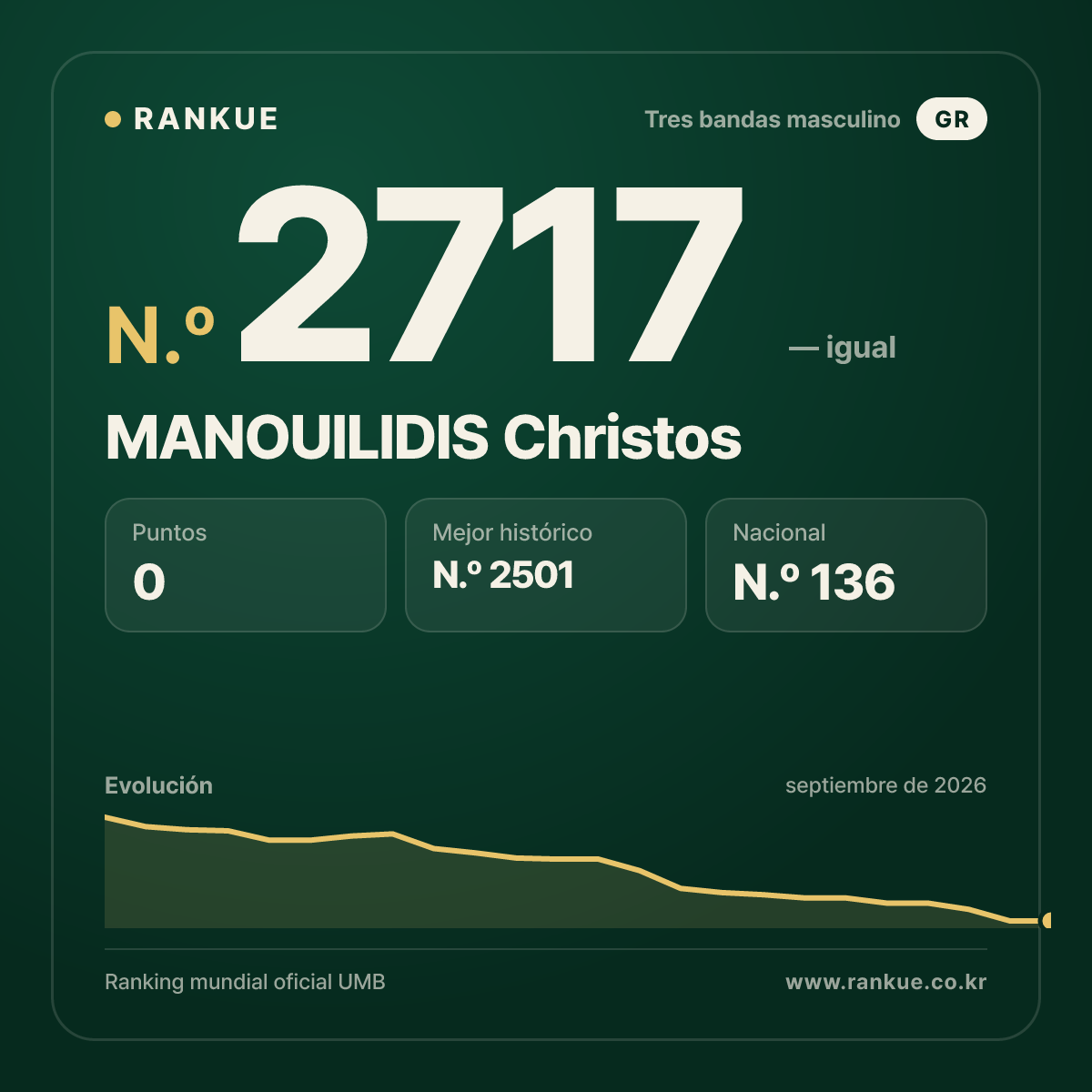 MANOUILIDIS Christos — Ranking Mundial de Billar N.º 2717