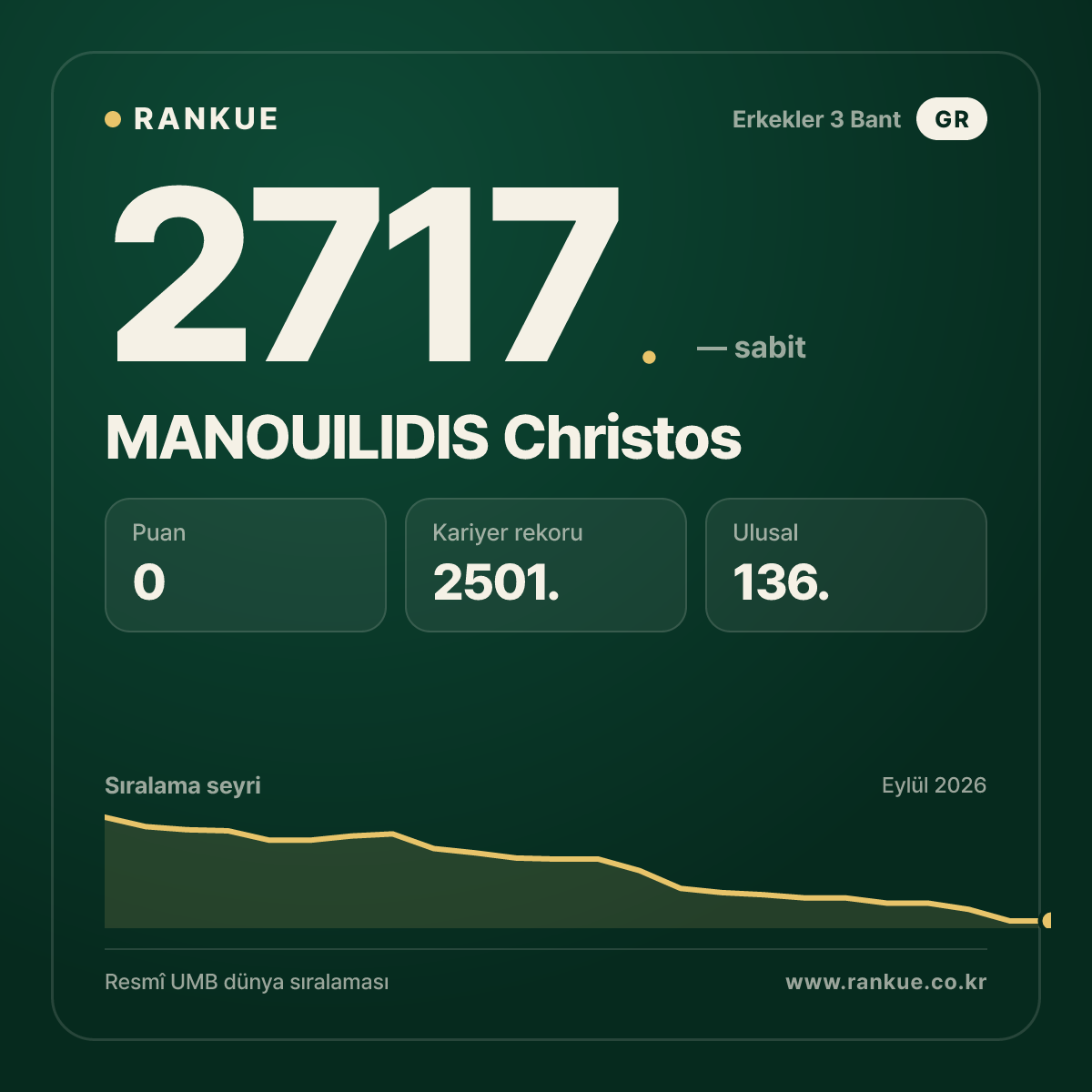 MANOUILIDIS Christos — Bilardo Dünya Sıralaması 2717.