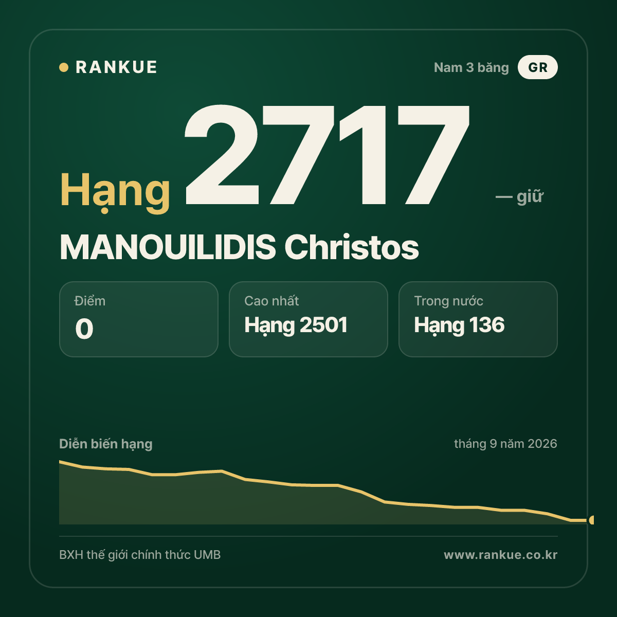 MANOUILIDIS Christos — BXH Bida Thế giới hạng 2717
