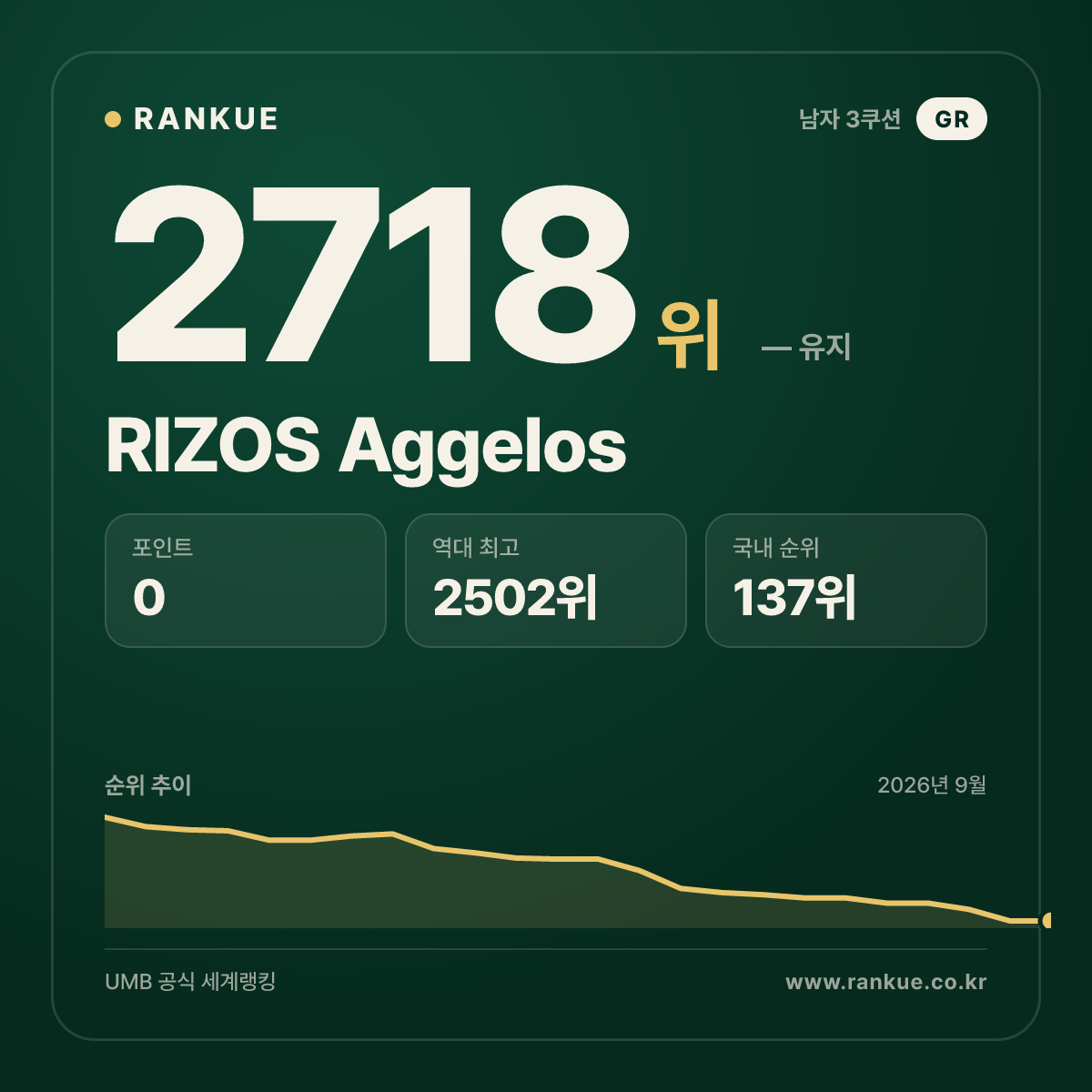 RIZOS Aggelos — 당구 세계랭킹 2718위