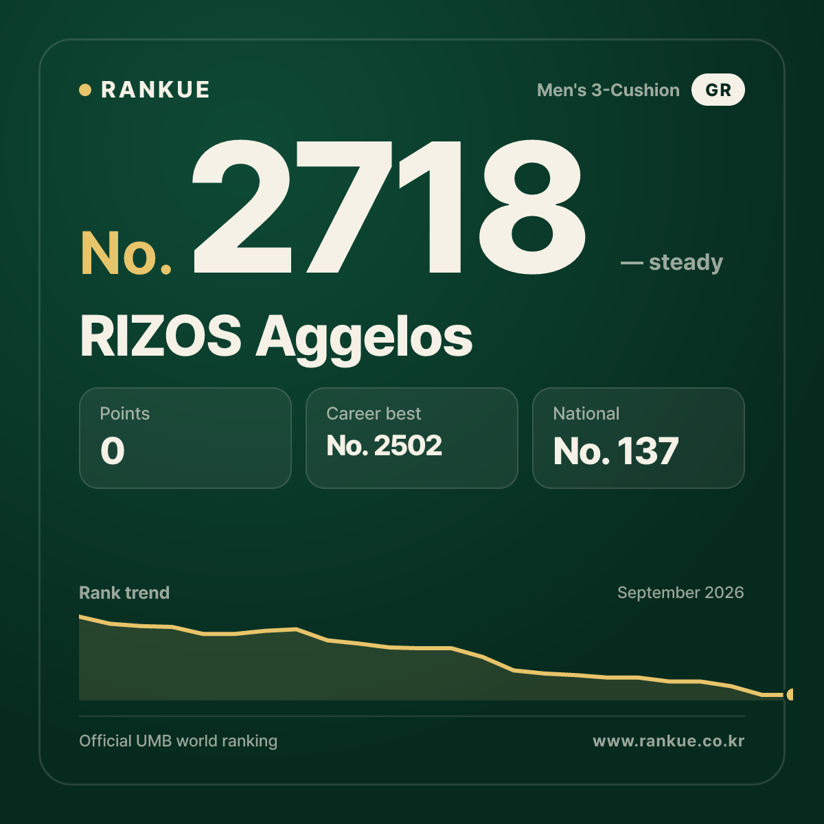 RIZOS Aggelos — Billiards World Ranking No.2718