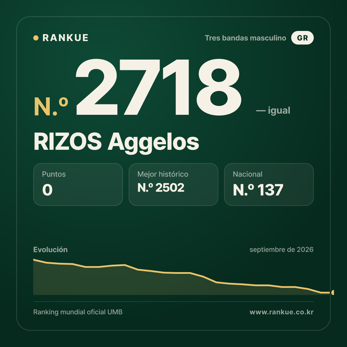 RIZOS Aggelos — Ranking Mundial de Billar N.º 2718