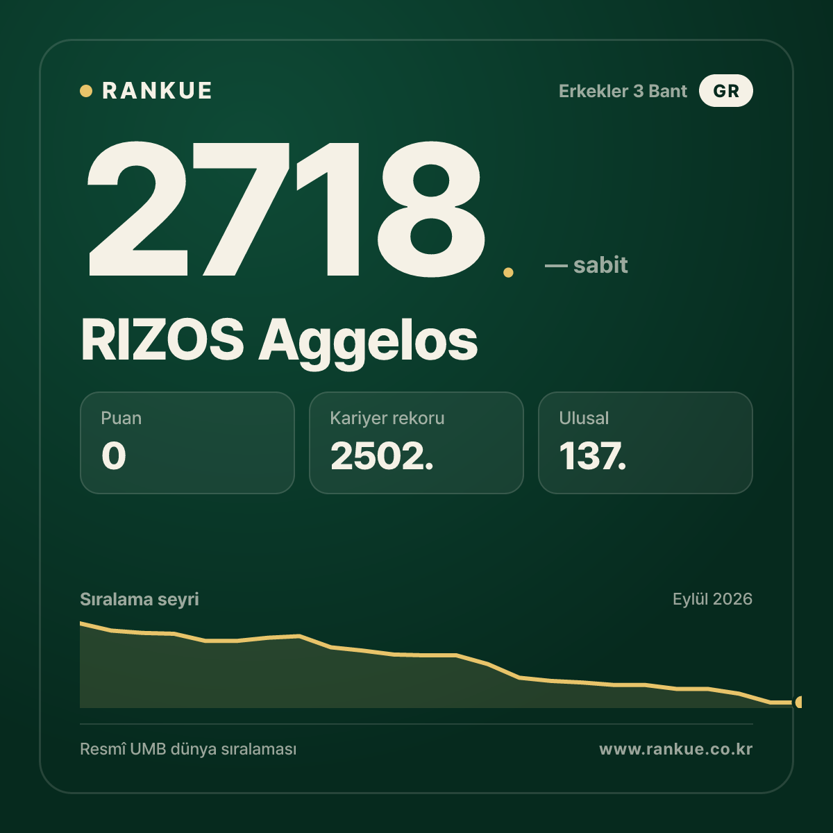 RIZOS Aggelos — Bilardo Dünya Sıralaması 2718.