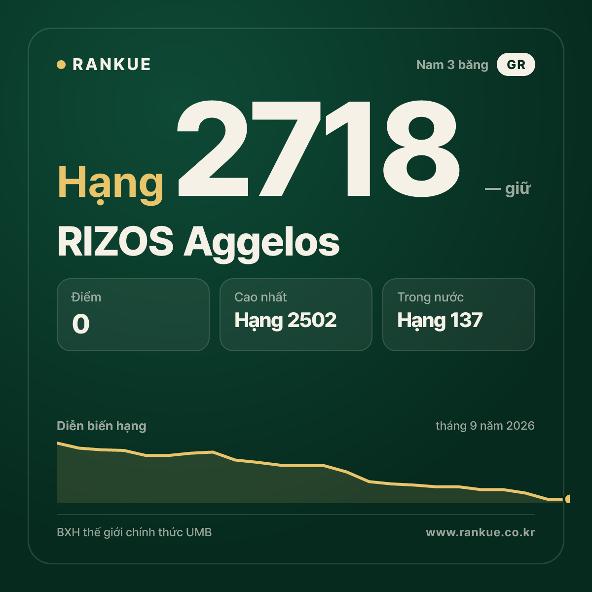 RIZOS Aggelos — BXH Bida Thế giới hạng 2718