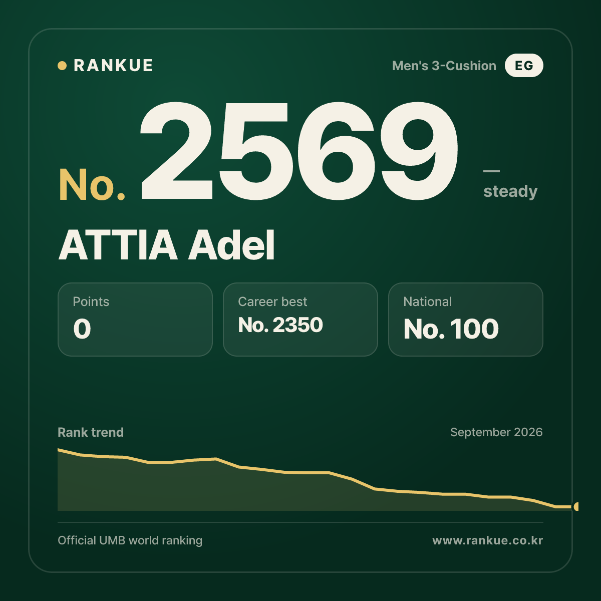 ATTIA Adel — Billiards World Ranking No.2569