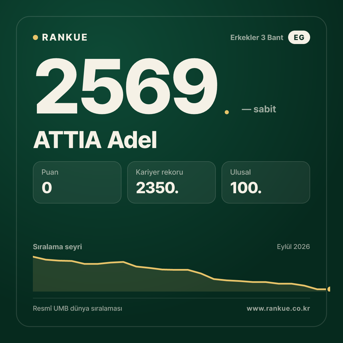 ATTIA Adel — Bilardo Dünya Sıralaması 2569.
