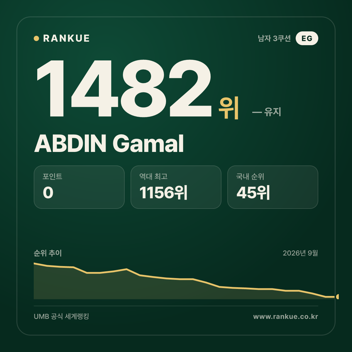 ABDIN Gamal — 당구 세계랭킹 1482위