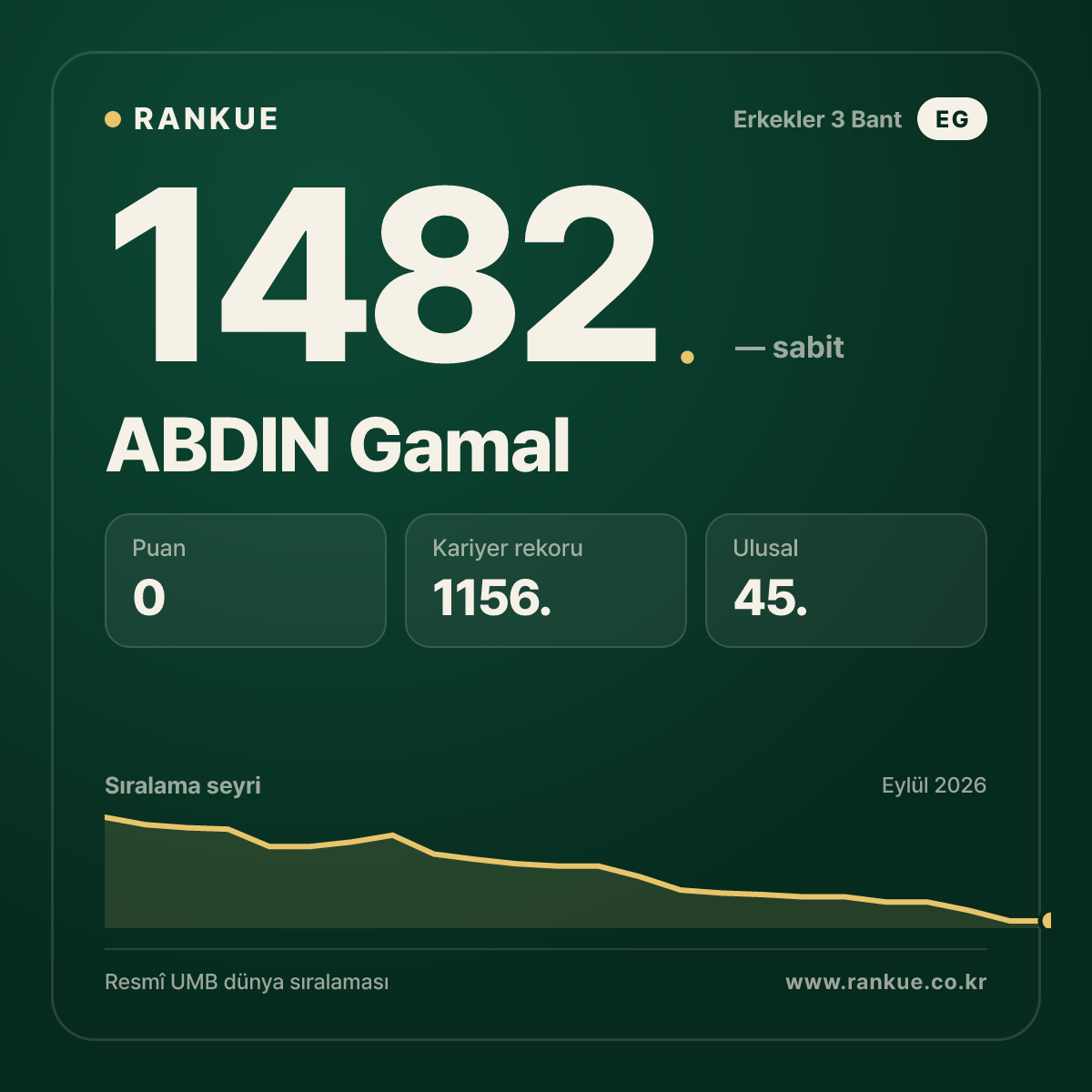 ABDIN Gamal — Bilardo Dünya Sıralaması 1482.