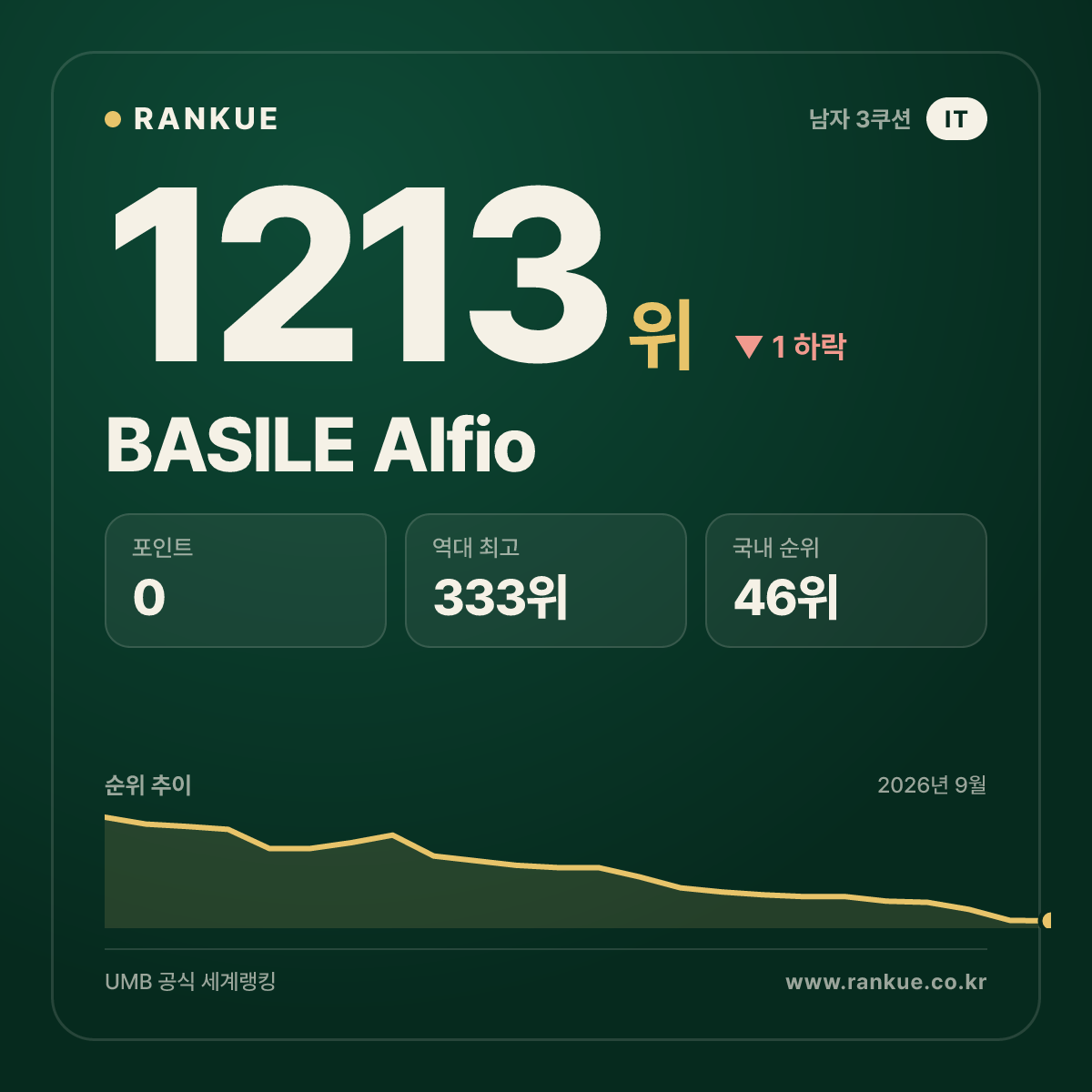 BASILE Alfio — 당구 세계랭킹 1213위