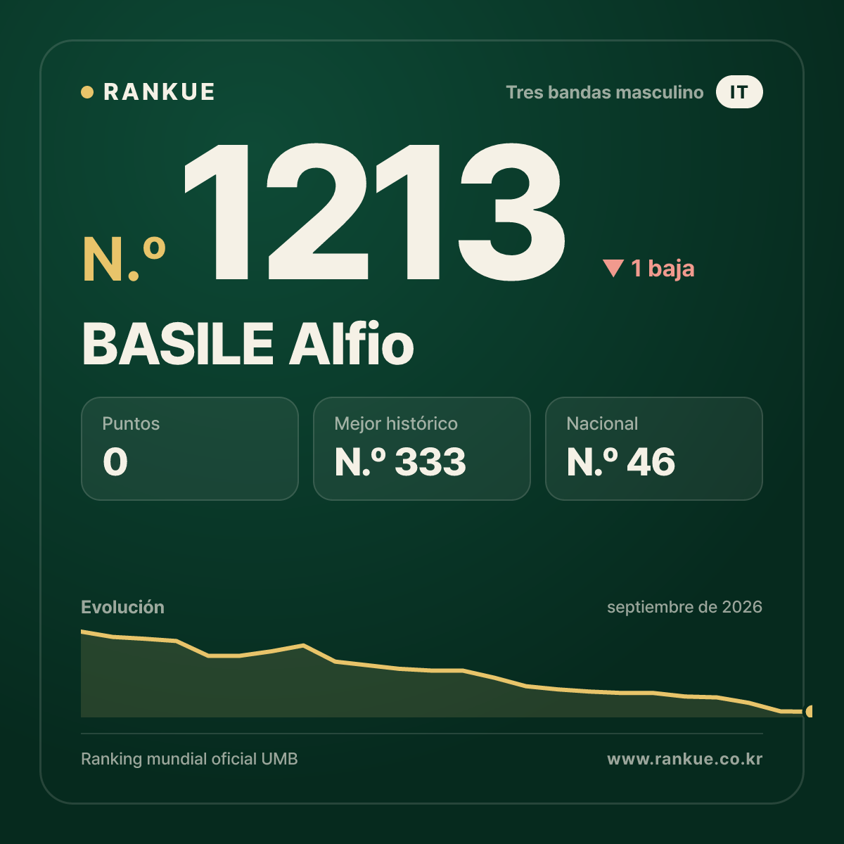 BASILE Alfio — Ranking Mundial de Billar N.º 1213