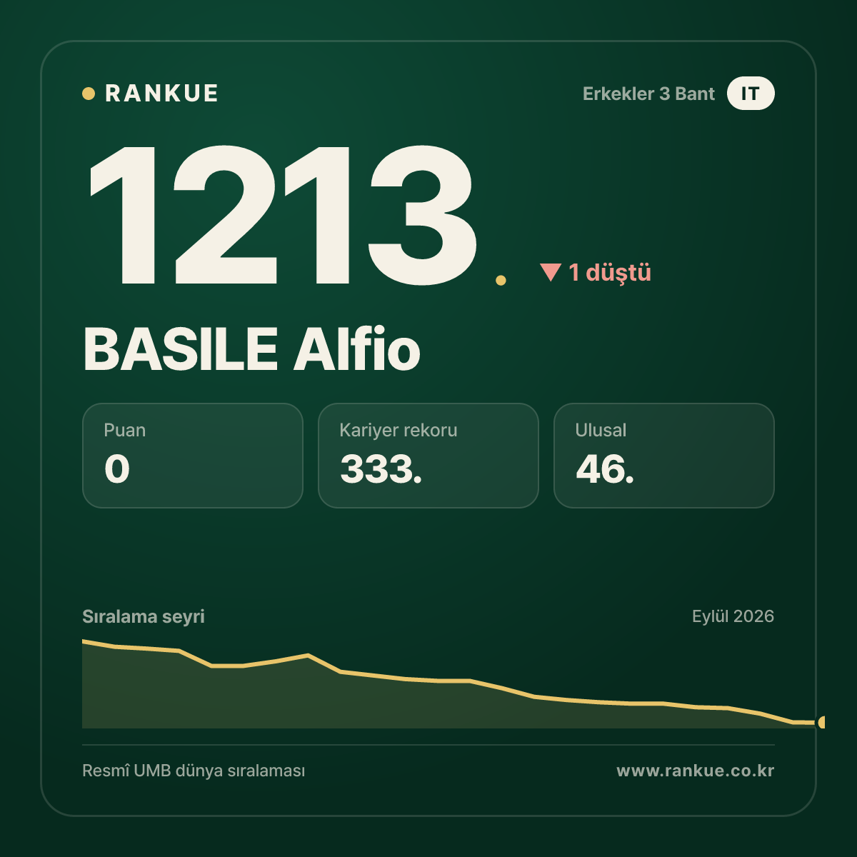 BASILE Alfio — Bilardo Dünya Sıralaması 1213.