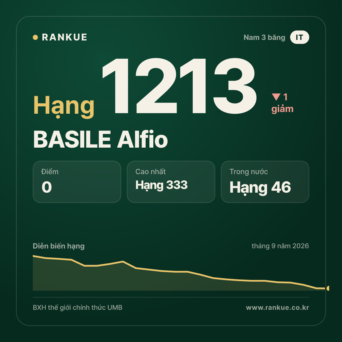 BASILE Alfio — BXH Bida Thế giới hạng 1213