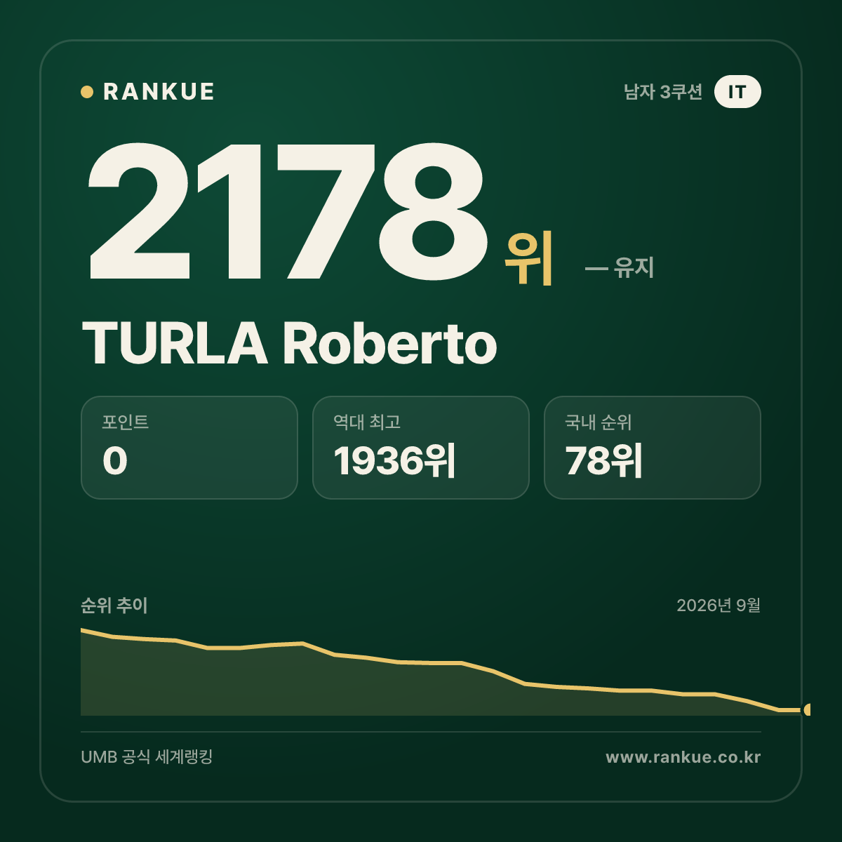 TURLA Roberto — 당구 세계랭킹 2178위