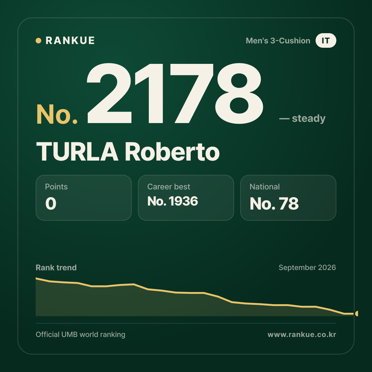 TURLA Roberto — Billiards World Ranking No.2178