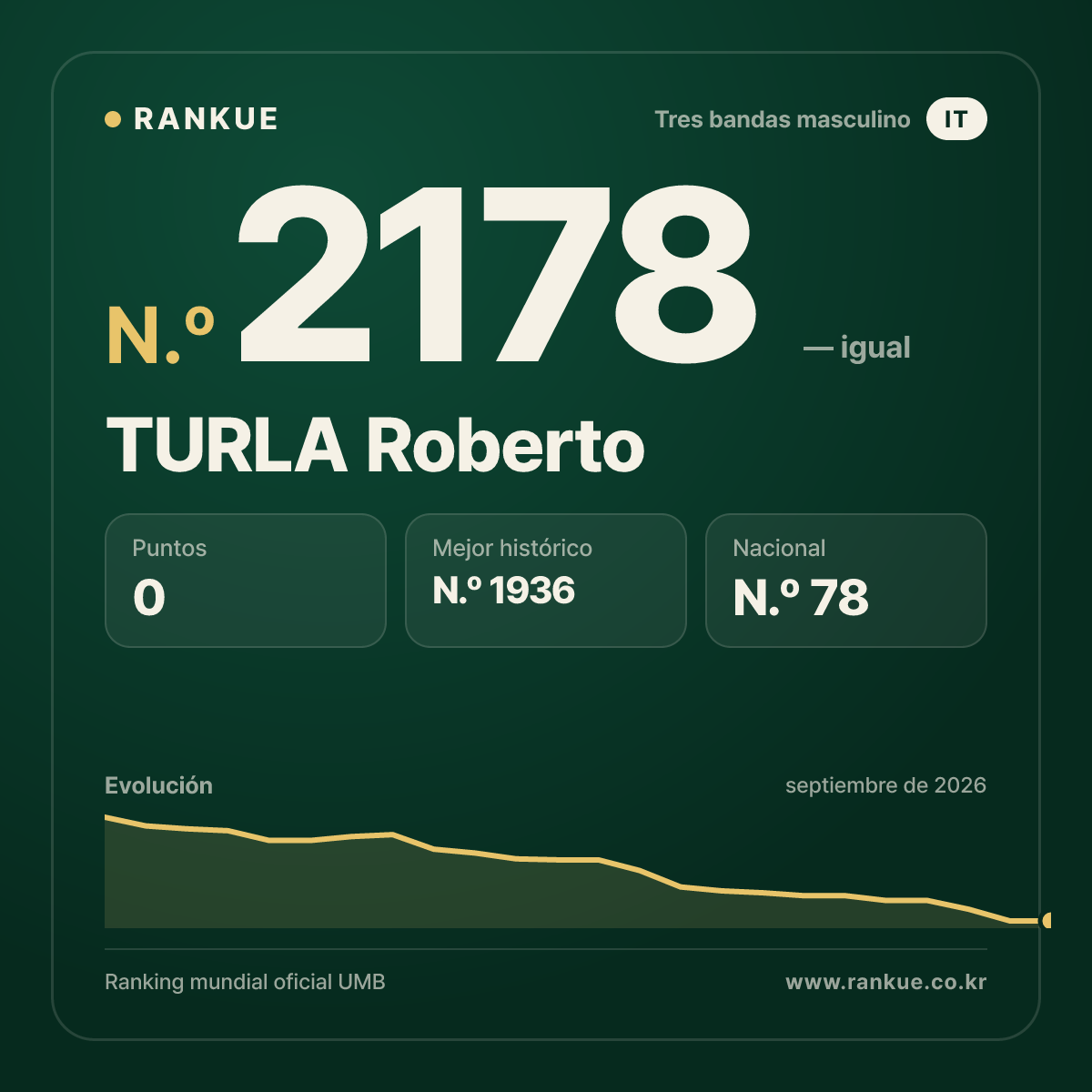 TURLA Roberto — Ranking Mundial de Billar N.º 2178