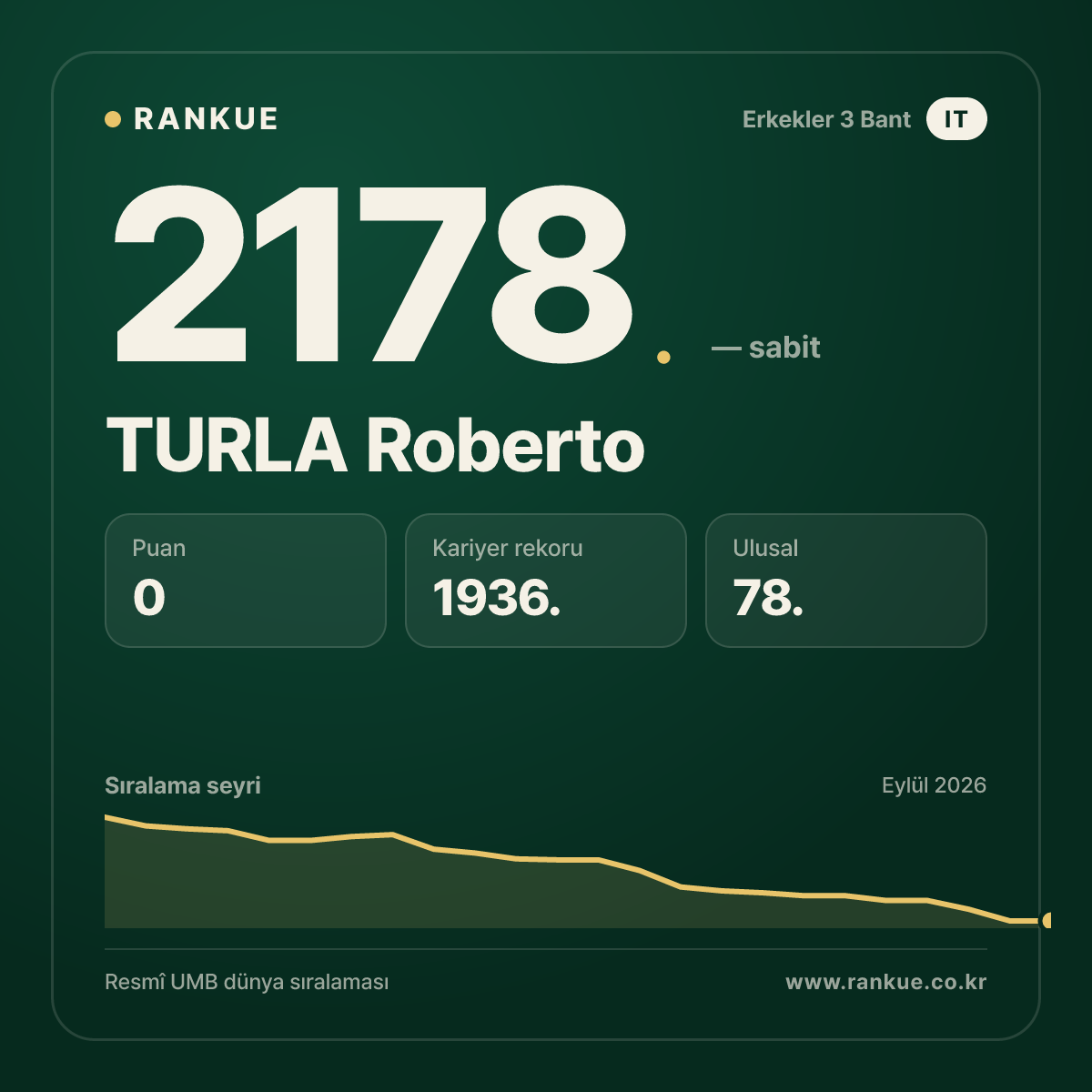 TURLA Roberto — Bilardo Dünya Sıralaması 2178.