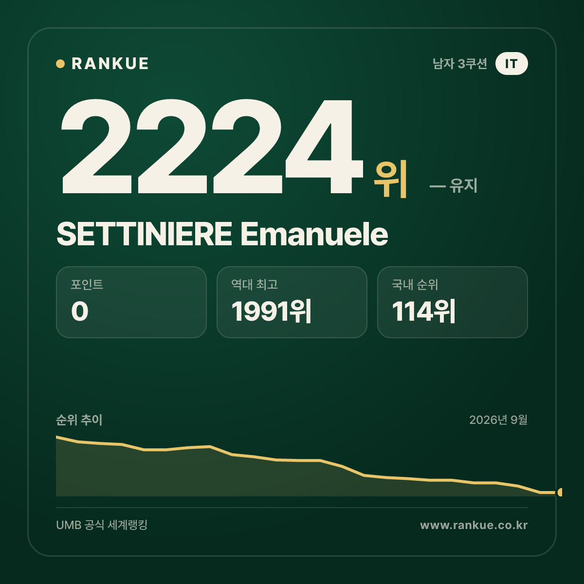 SETTINIERE Emanuele — 당구 세계랭킹 2224위