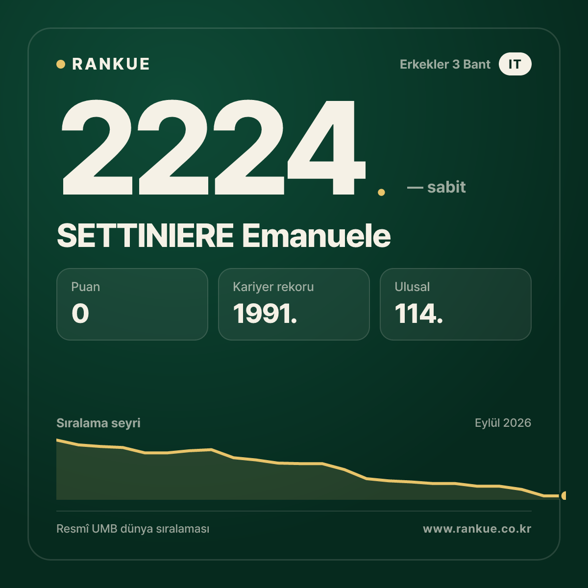 SETTINIERE Emanuele — Bilardo Dünya Sıralaması 2224.